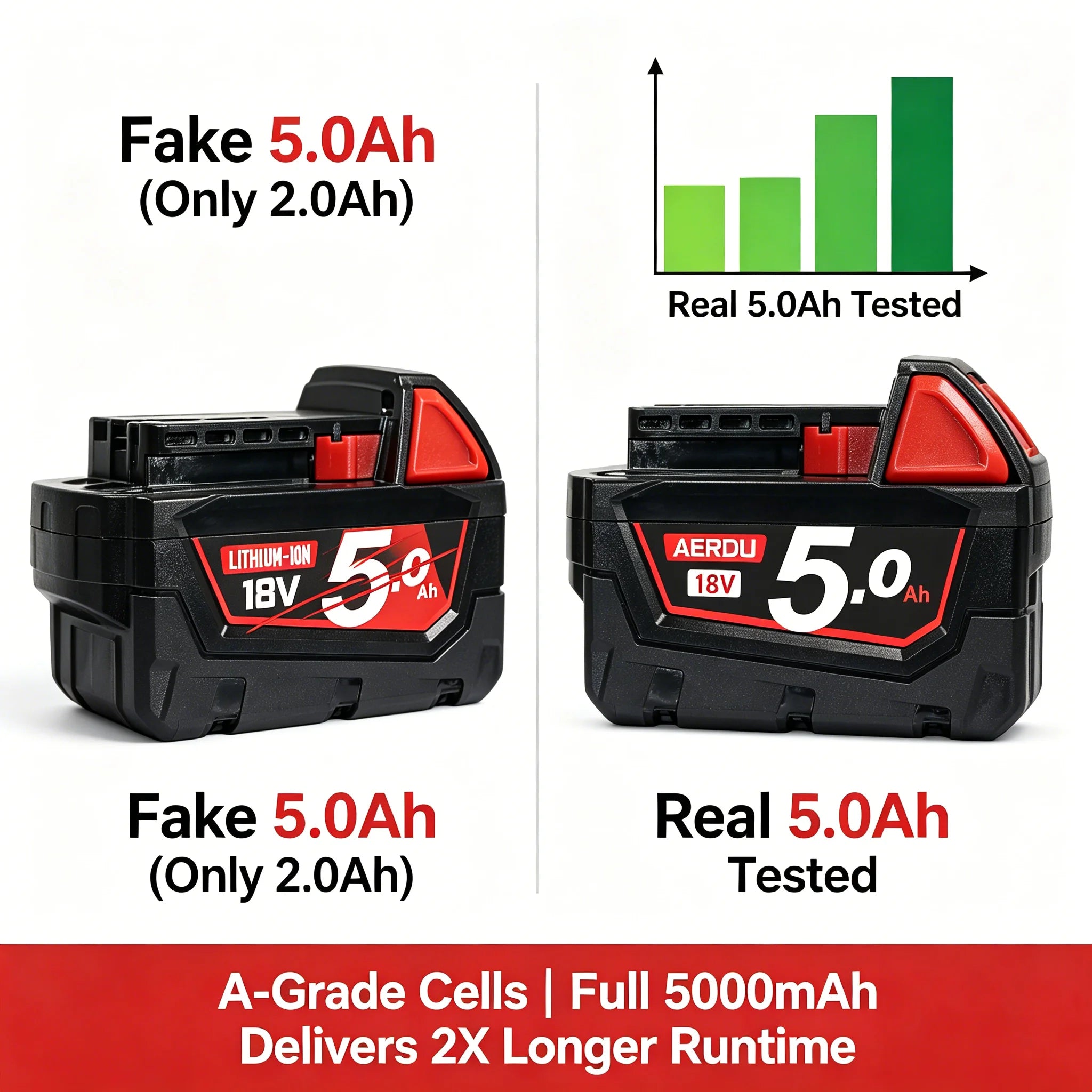 2-Pack 18V 5.0Ah Battery and Fast Charger for 18V Tools
