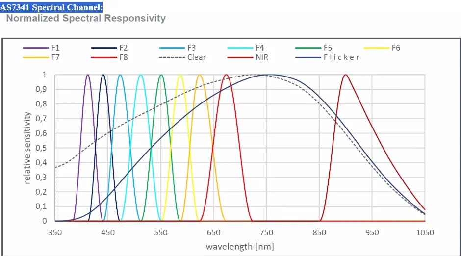 Módulo de sensor óptico de espectro multicanal