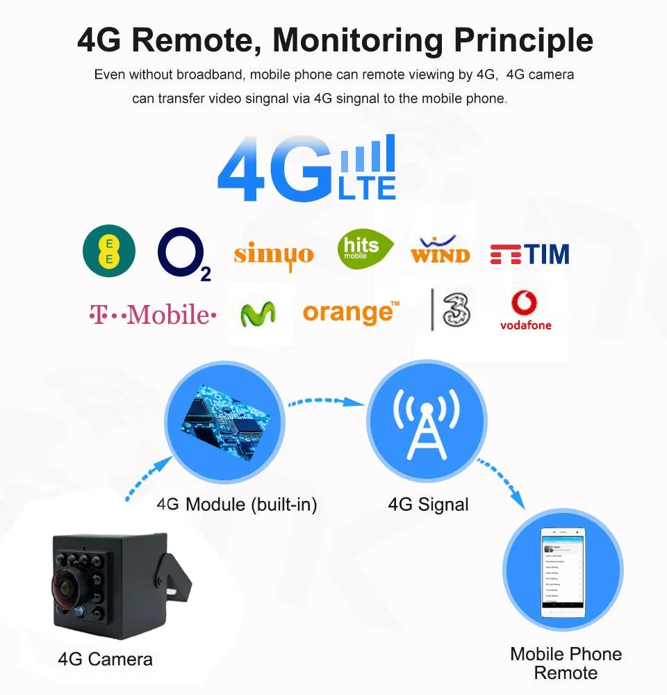 4G SIM Card Mini 1080P Camera with Remote Surveillance