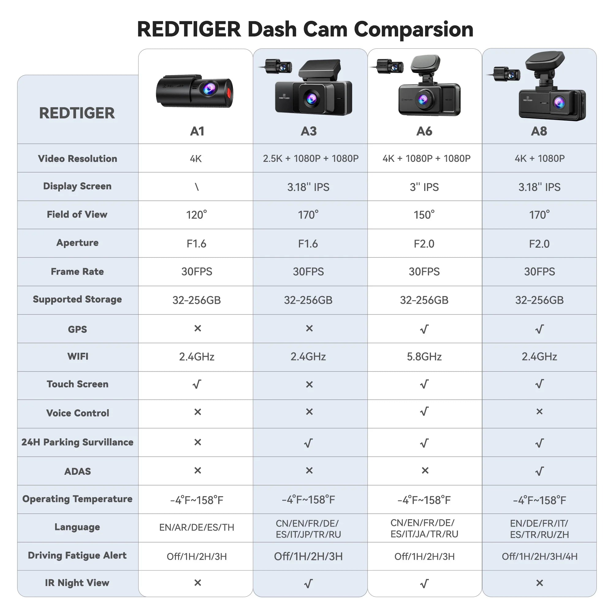 REDTIGER A6 4K 3-Channel Dash Cam with GPS and WiFi