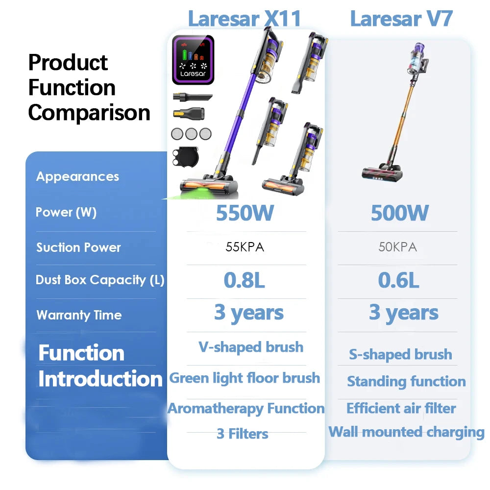 Laresar X11 550W 55000PA Suction Power Cordless Vacuum Cleaner Handheld Smart Home Dust Cup 60 Mins Runtime 3 Pcs Filte Set 