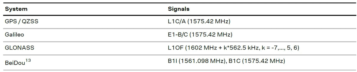 QUESCAN M10 smart GPS GNSS-mottaker GPS Galileo GLONASS BeiDou QZSS SBAS antennemodul NTP GPS 1PPS PPS-timing,1-25Hz