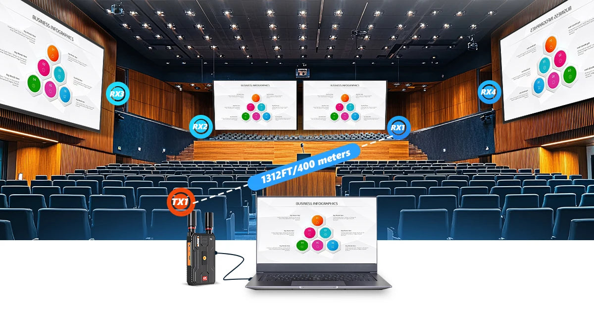 4K Wireless HDMI Transmitter and Receiver Extender Kit