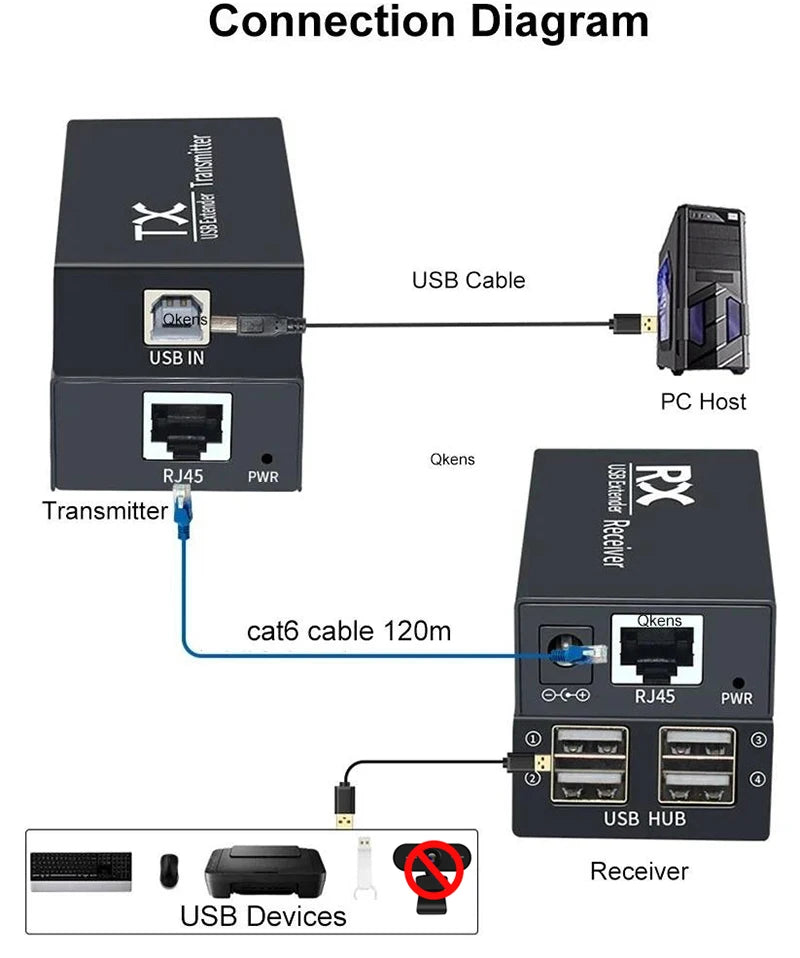 Extenseur USB 1.1 à quatre ports sur CAT6