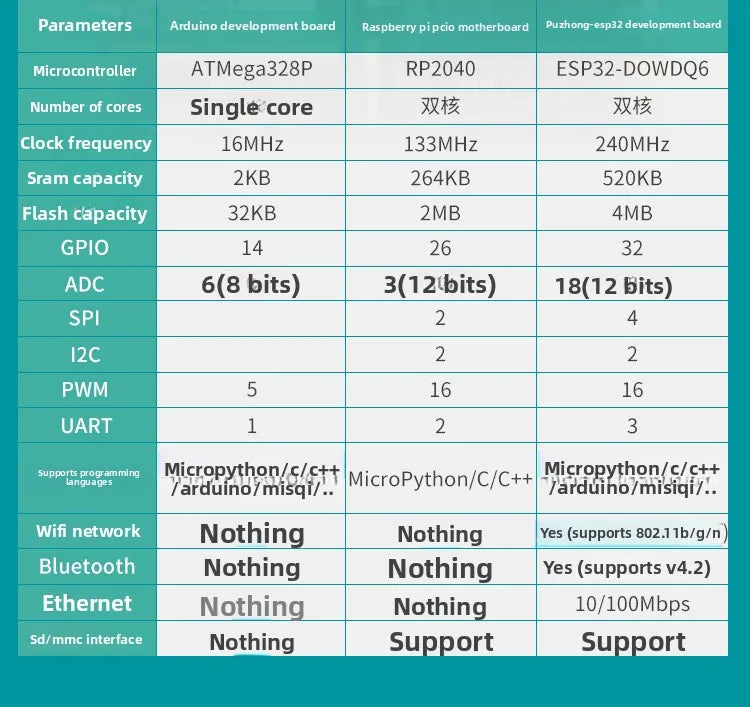 ESP32 IoT Development Kit with Sensors and Modules
