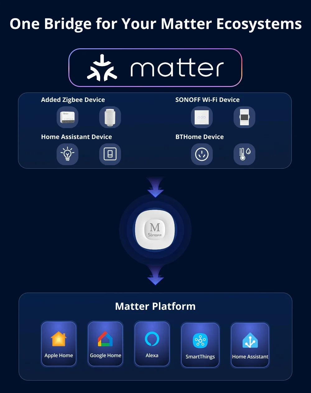Bridge-M Matter and Zigbee Smart-Home Bridge