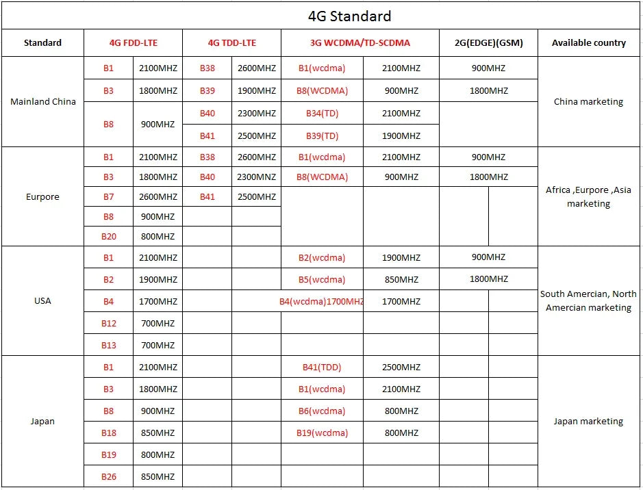 DIY 5MP 4G SIM LTE IP Camera Module