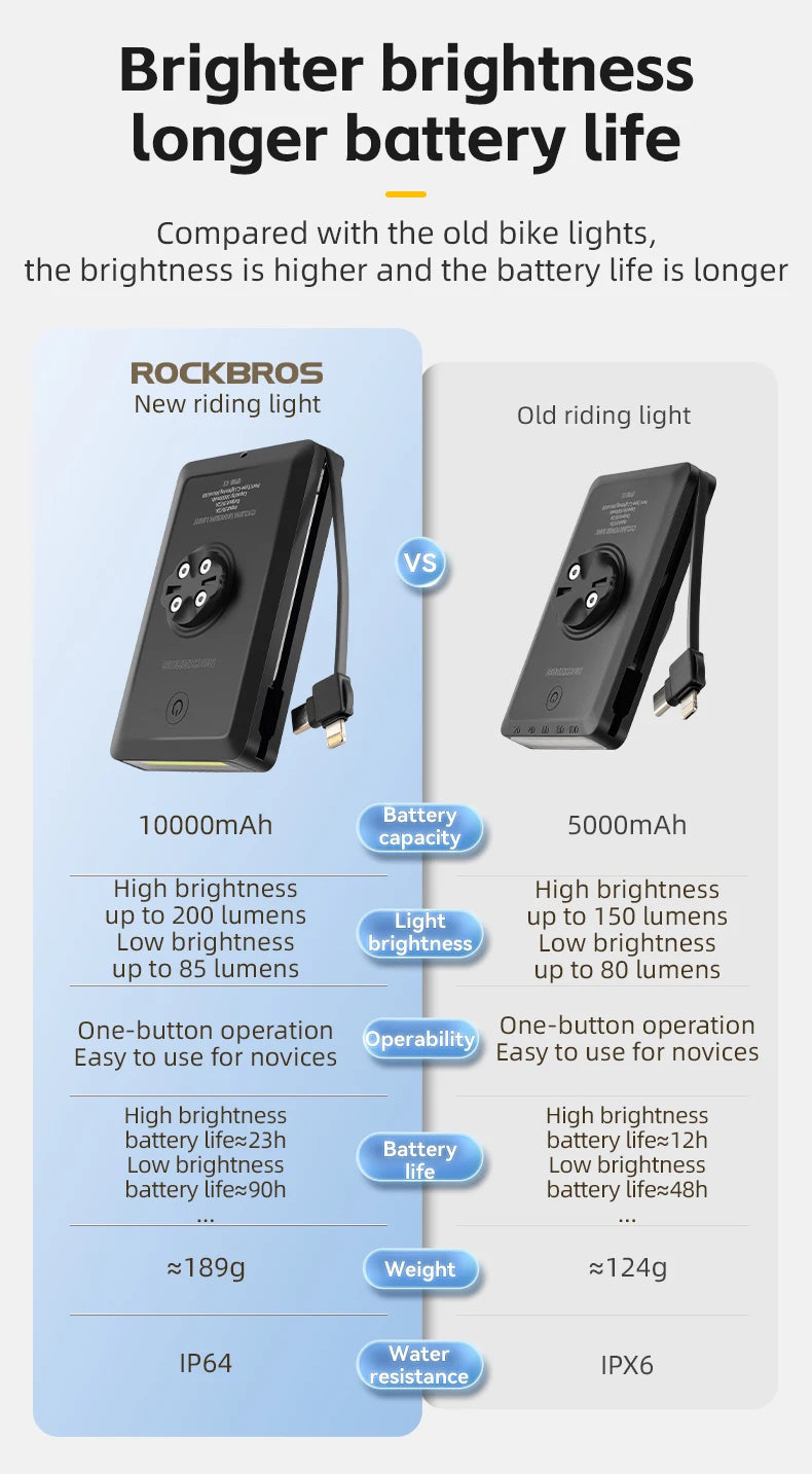 Bicycle Front Light RL-S2, IPX6 Waterproof 10000mAh