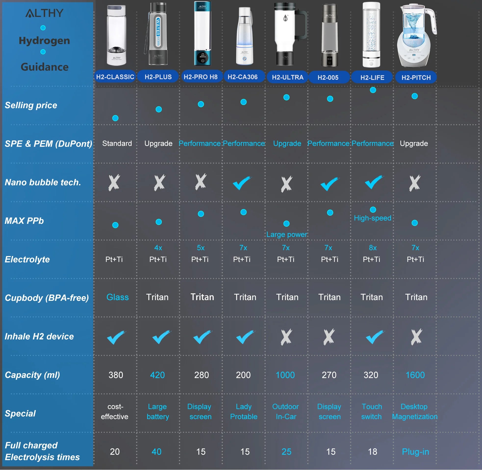 Hydrogen Water Generator Bottle with Dual Chamber Ionizer & Display
