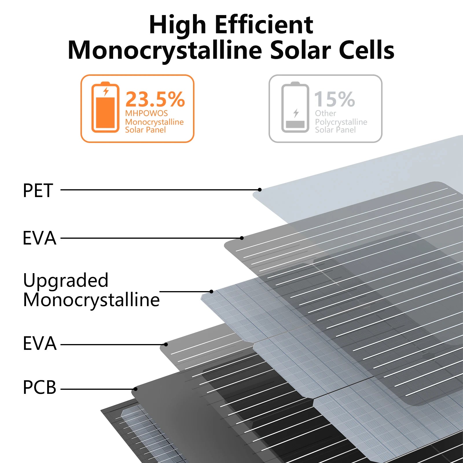 110W Portable Foldable Solar Panel 20V Waterproof