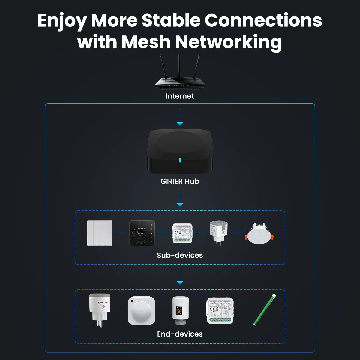 Passerelle intelligente multimode GIRIER Tuya ZigBee, hub 2,4G et 5G Bluetooth double bande, pont passerelle pour réseau maillé, domotique