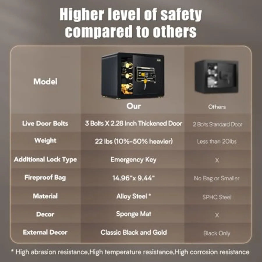 Digital Keypad Lock Box for Documents, Cash, Dorms and Offices