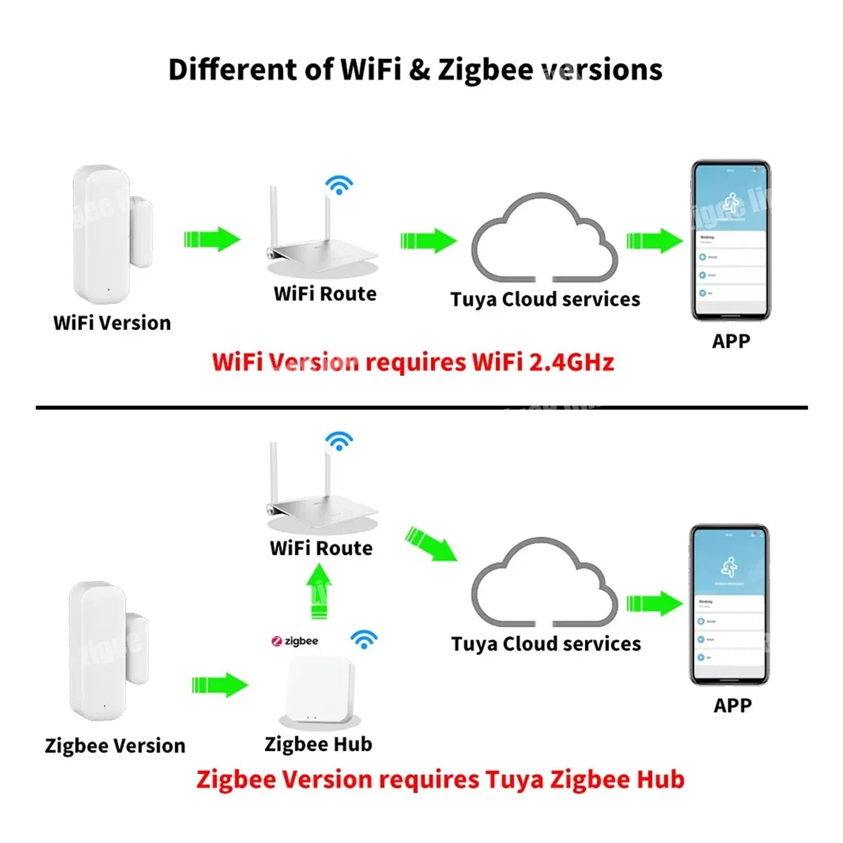 Zigbee 3.0 kontakt na dvere a okná
