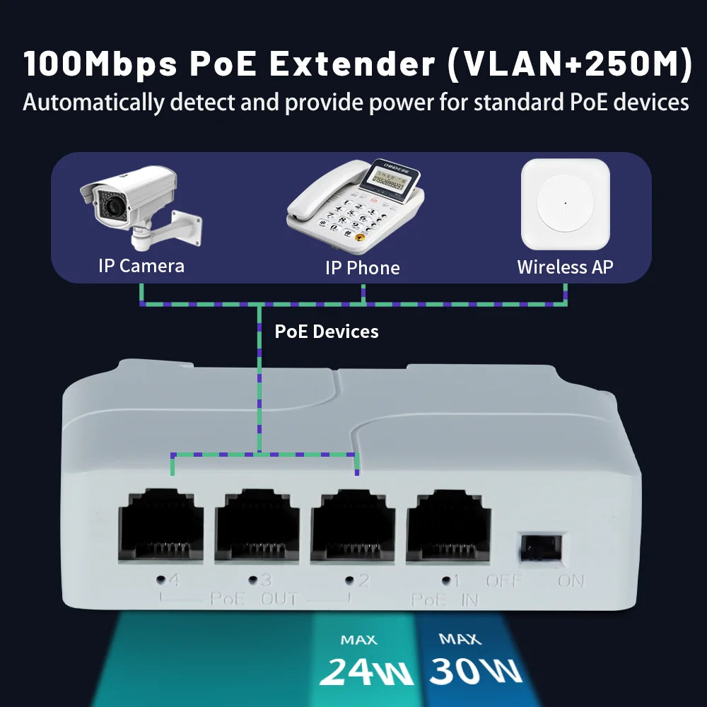 Przedłużacz Ethernet PoE - 1 wejście i 3 wyjścia