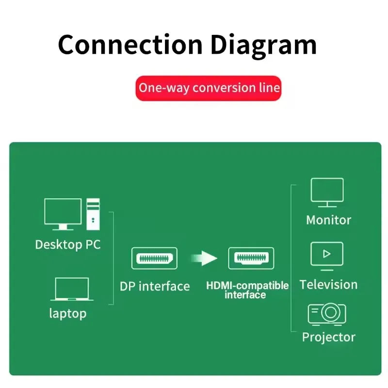 DisplayPort–HDMI-kábel - 1.8 vagy 3 m