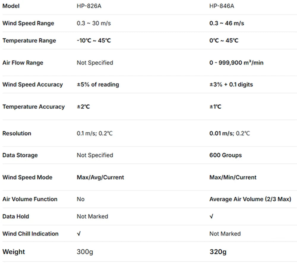 Digital Air Velocity and Airflow Meter - Model Options