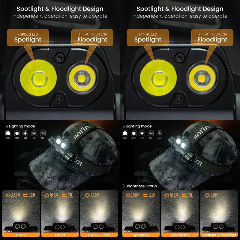 Sofirn HS20 2300lm Rechargeable LED Headlamp Dual Beam USB-C