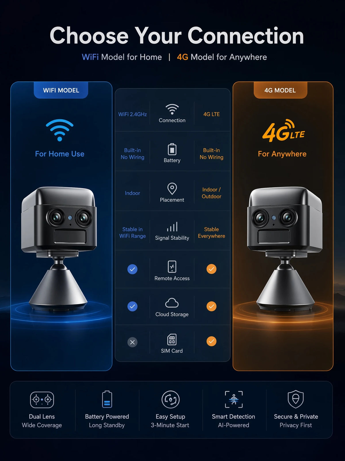 OKAM PRO WIFI MINI Double objectif HD 10MP Zoom 6X Caméra 4G SIM With Two-Way Talk Vision nocturne Détection de mouvement PIR Caméra de sécurité étanche