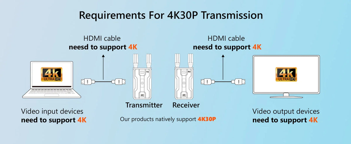 4K Wireless HDMI Transmitter and Receiver Extender Kit
