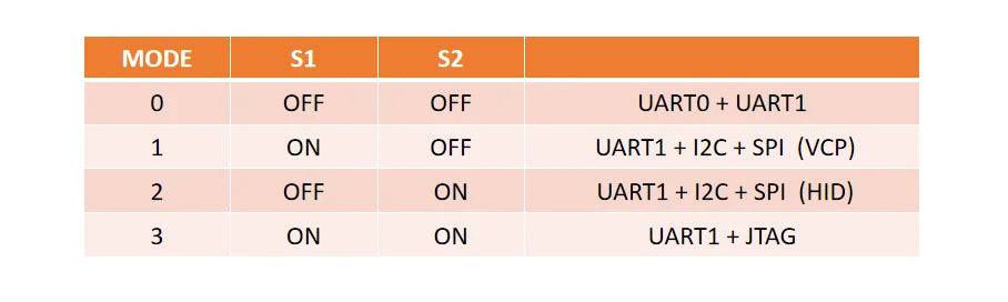 Tarjeta de Desarrollo de Interfaz USB CH347