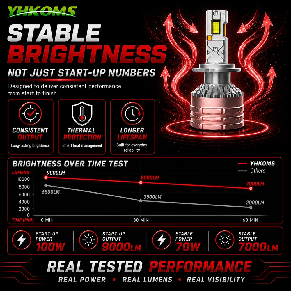 YHKOMS YG3 Rest Test H7 H4 Led Lamp 3 Copper Tubes Led Lights For Car H1 H11 HB3 9005 HB4 9006 Led Headlight Bulb 6000K
