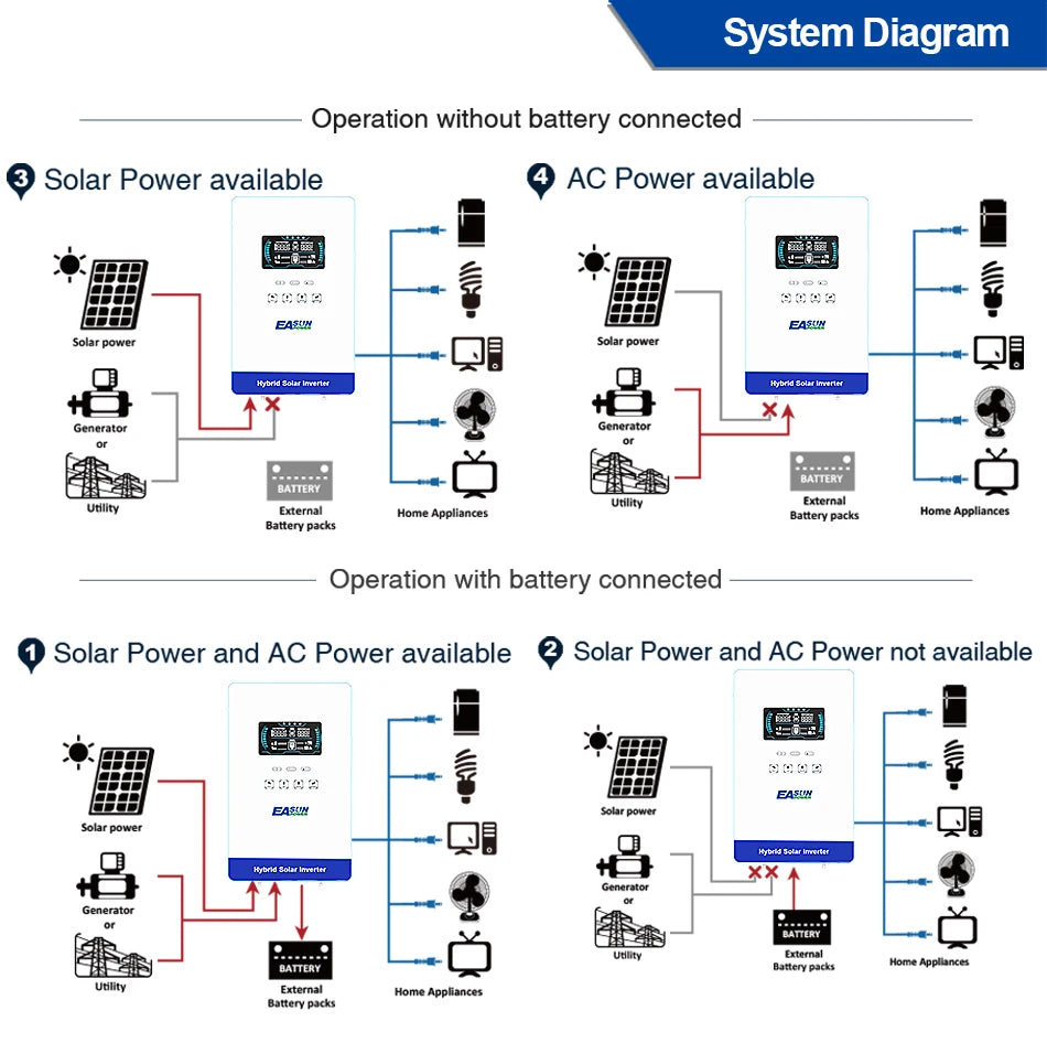 Inversor Solar Híbrido 4KW 24V com MPPT de 140A
