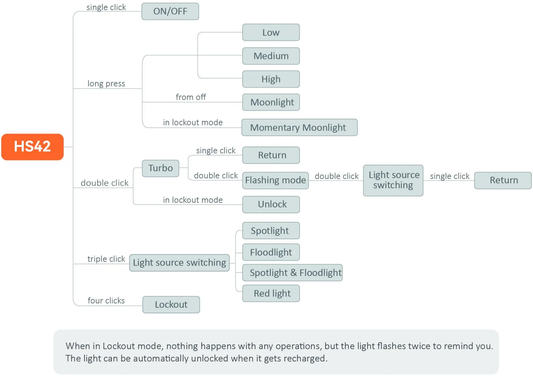 Sofirn HS42 Φακός κεφαλής 2100lm USB‑C Επαναφορτιζόμενος με Power Bank