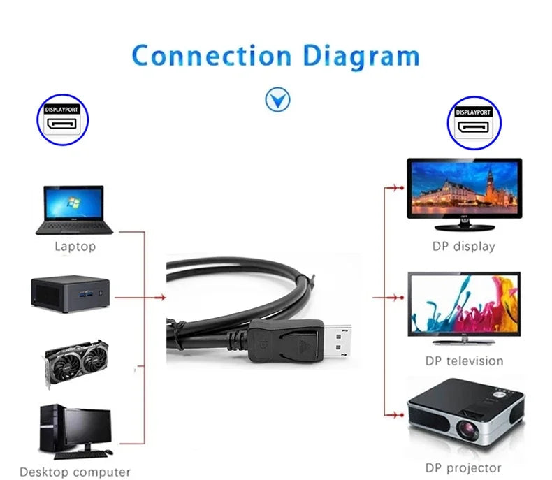 DisplayPort-1.2-Kabel - 1.5 m