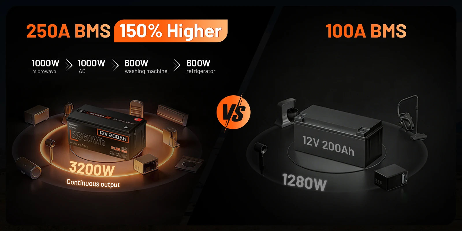 Humsienk LiFePO4 Battery 12V 100Ah / 200Ah, Built-in BMS