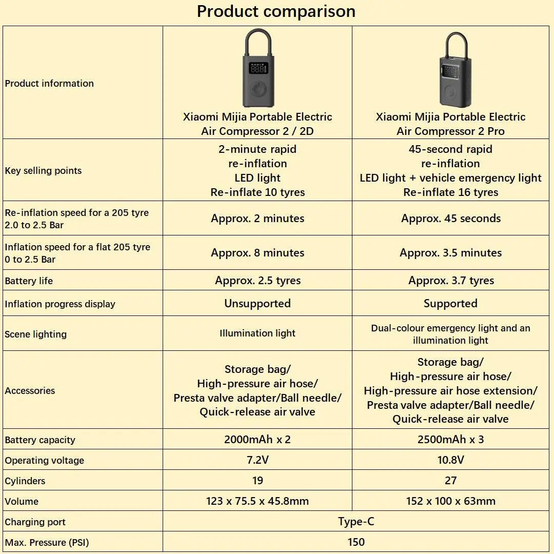 Xiaomi Mijia Portable Air Compressor 2 / 2D / 2PRO, Smart Digital Tire Pressure Detection Inflator, Portable Electric Air Pump