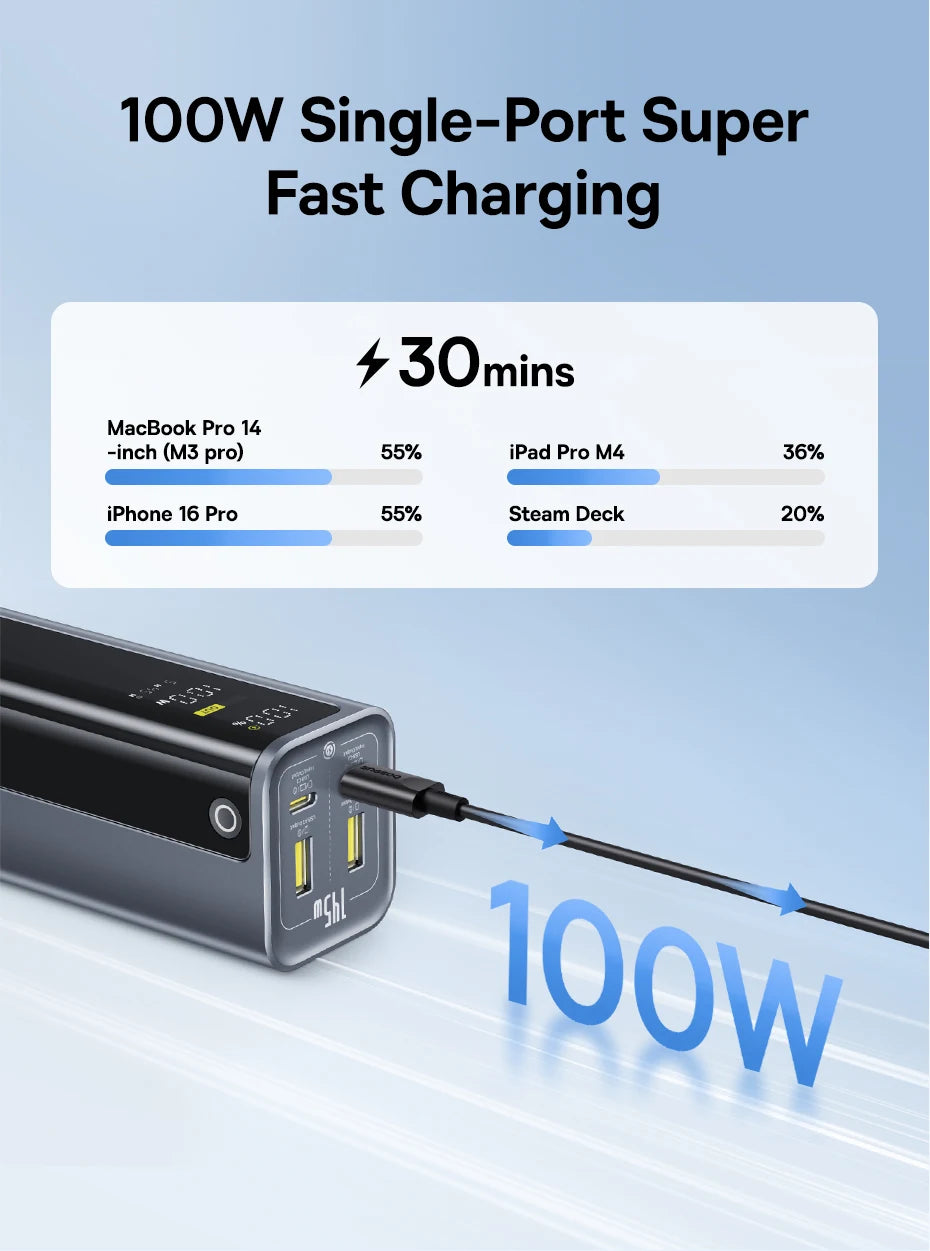 Baseus Power Bank 145W 20800mAh con doppia USB A, USB C PD 100W, ricarica rapida, display digitale, power bank portatile per laptop, telefono e Steam