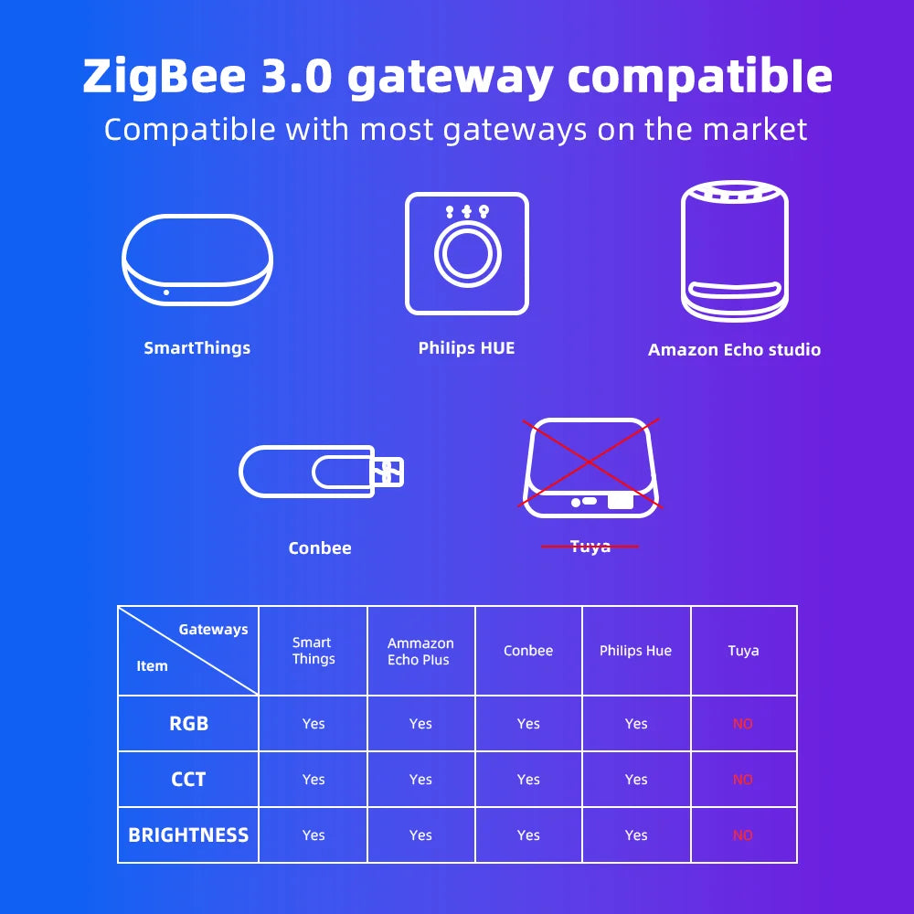 Zigbee 3.0 PWM-LED-nauhuri