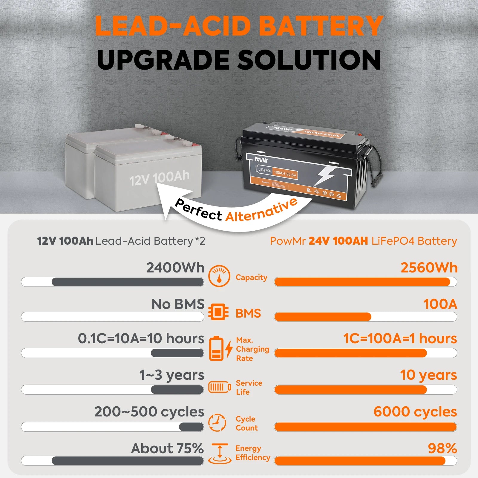 PowMr 25.6V 100Ah life 4 Battery 2560Wh Deep Cycle Lithium Iron Phosphate build-in BMS 6000 Cycles 100A Max Charge/Discharge for Solar Energy Storage RV Marine Boat Off-Grid System Replacement of LED Acid Battery