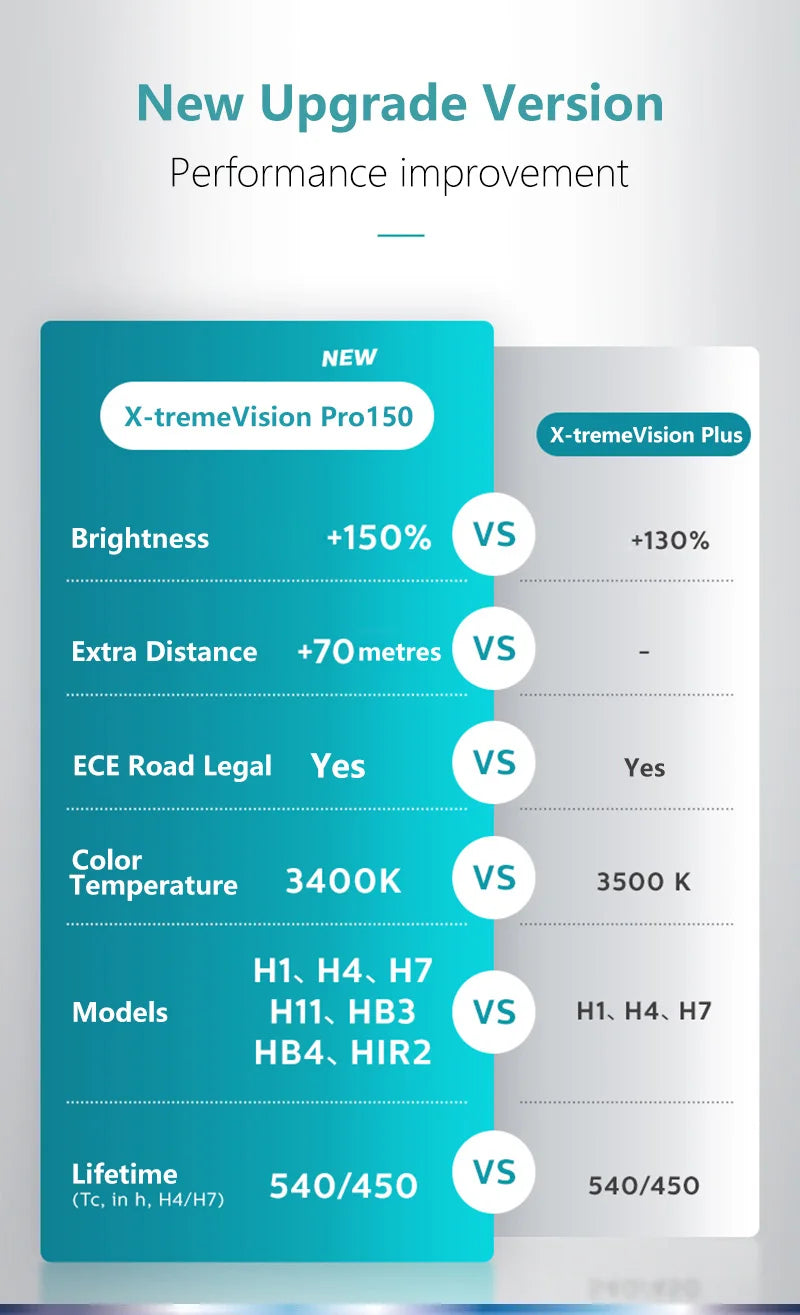 Philips X-tremeVision Pro150 H7 auto halogenska svjetla 12V 55W PX26d +150% svjetlija bijela original ECE lampe više svjetla 12972XVP