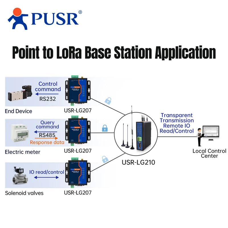USR-LG207 RS232/RS485 LoRa Modem with Digital I/O