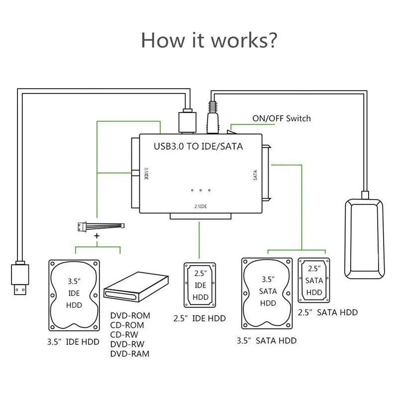 Adapter USB 3.0 do dysków SATA i IDE