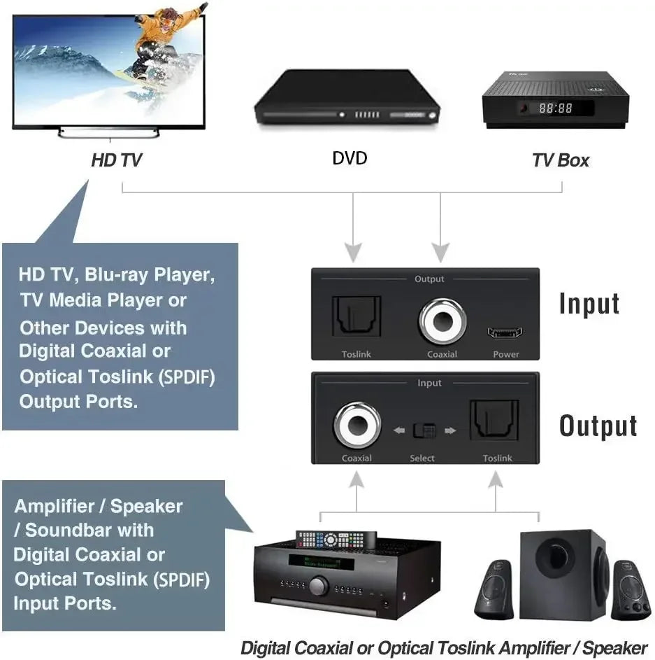 Convertidor de audio coaxial y óptico bidireccional