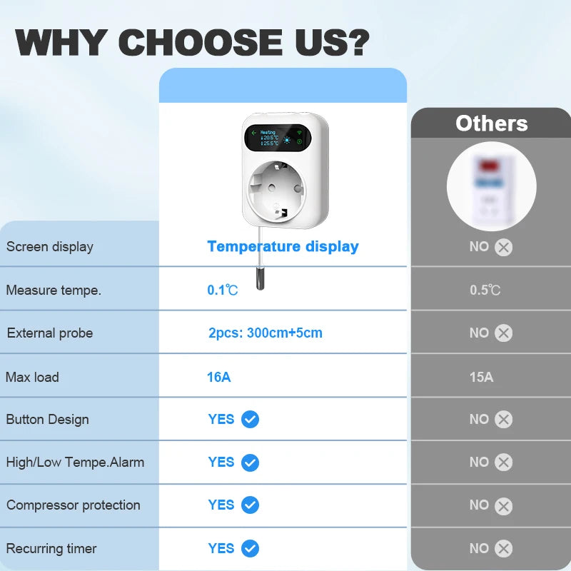 Tuya WIFI Digital Thermostat Socket 16A Outlet Plug Remote Temperature Controller Timer Switch Cooling Heating 3M NTC Sensor 