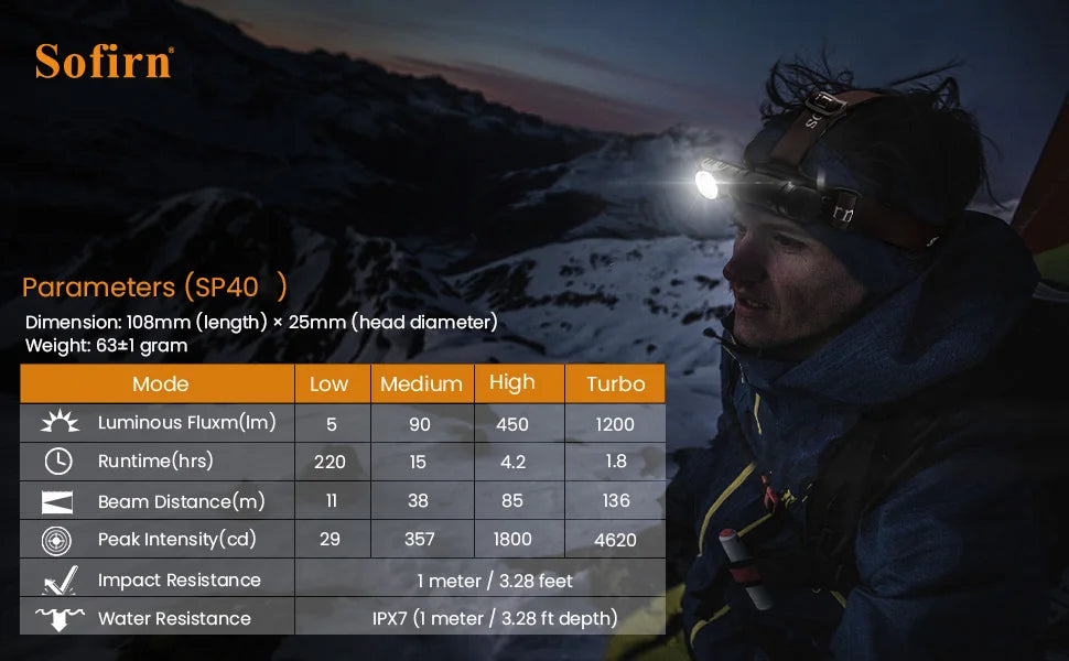 LED Headlamp 1200lm Rechargeable with Power Indicator and Magnet Tail