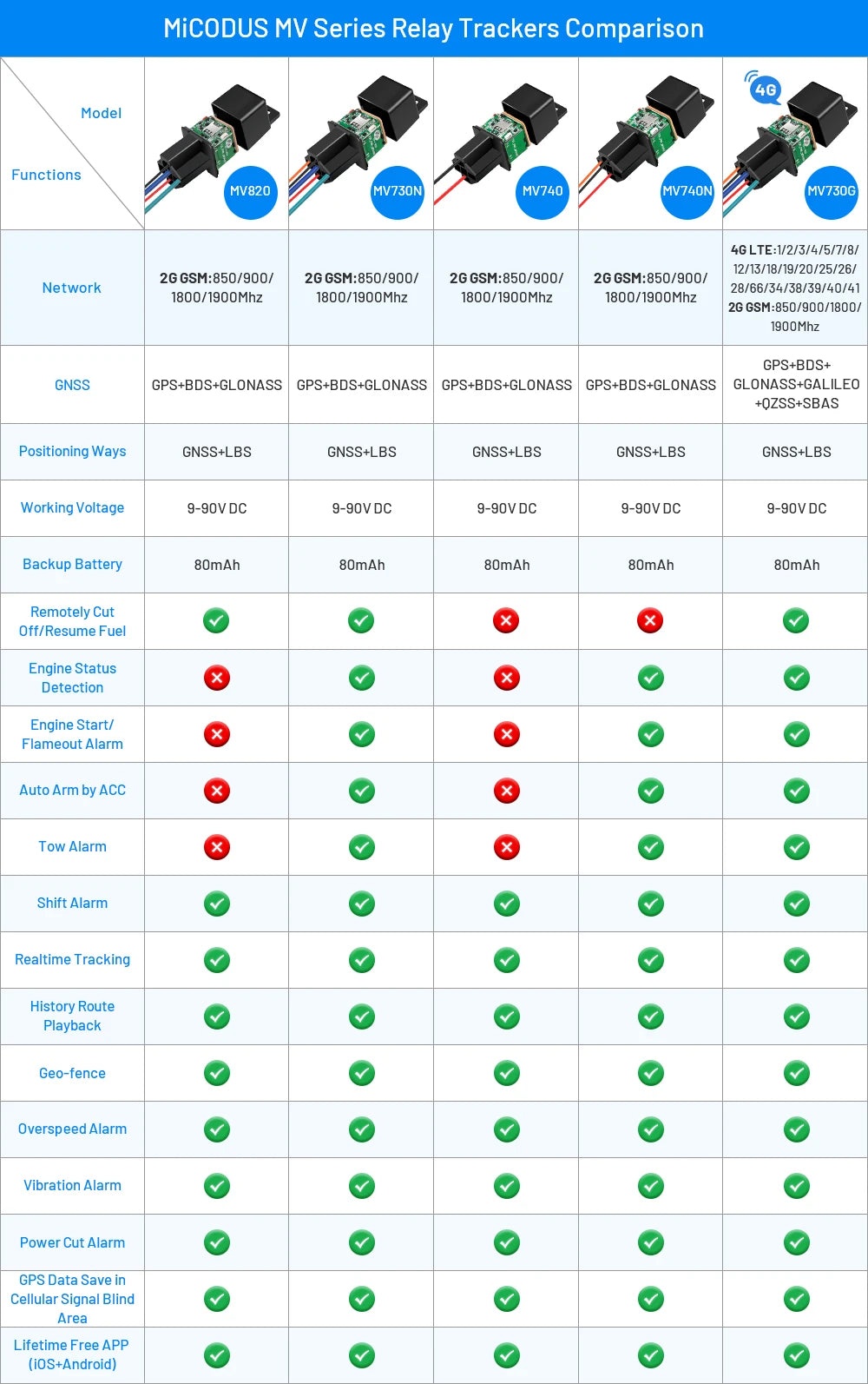 MiCODUS Relay GPS Tracker Car MV730 9-90V Cut Fuel ACC Detect 2G 4G Mini Motorcycle GPS Realtime Track Vibrate Alert FREE APP 