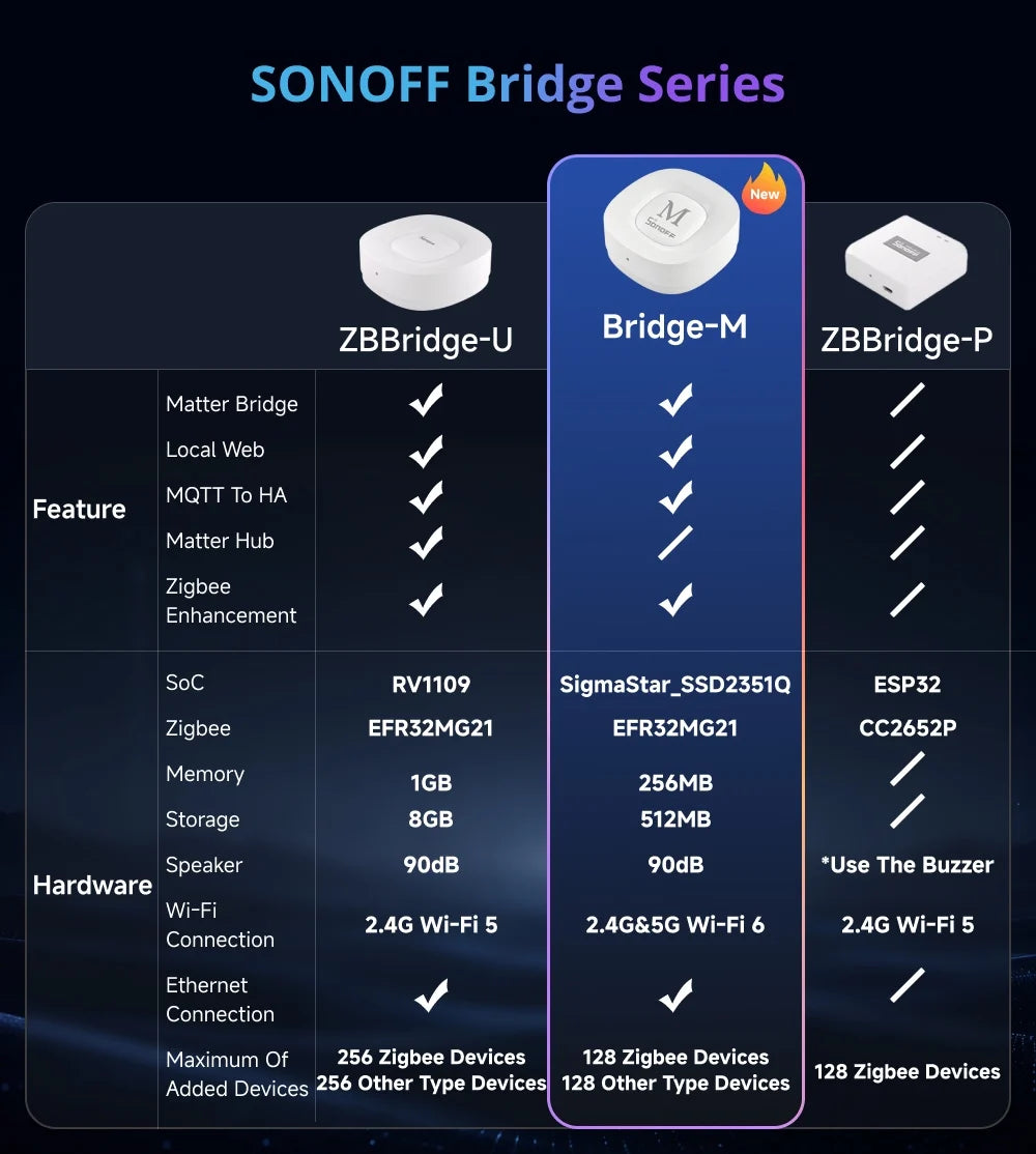 Bridge-M Matter and Zigbee Smart-Home Bridge