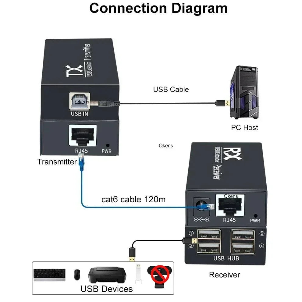 Extenseur USB 1.1 à quatre ports sur CAT6