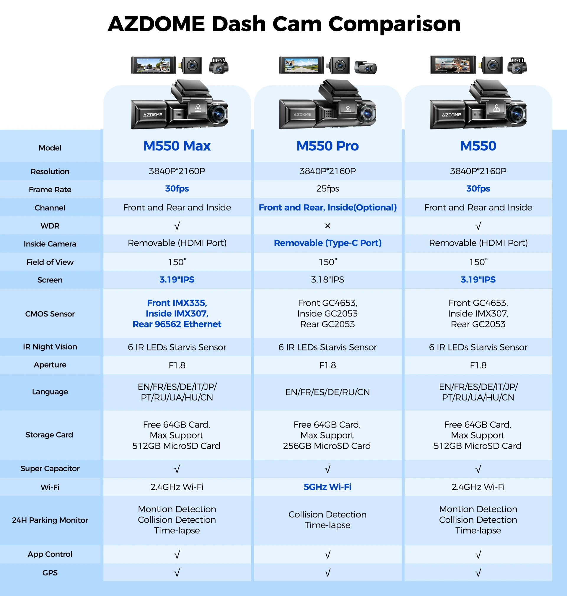 4K 3 Channel Dash Cam with WiFi, GPS, IR Night Vision and Parking Mode