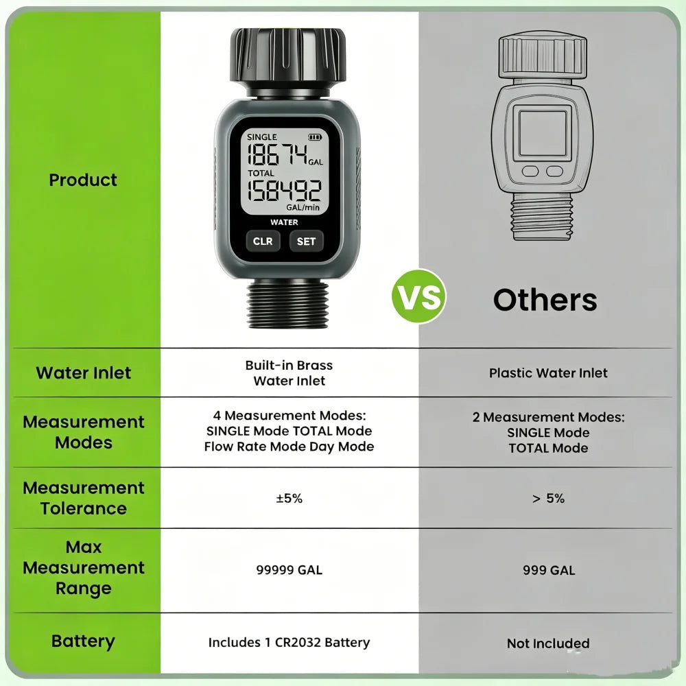 Garden Hose Water Flow Meter with Four Modes