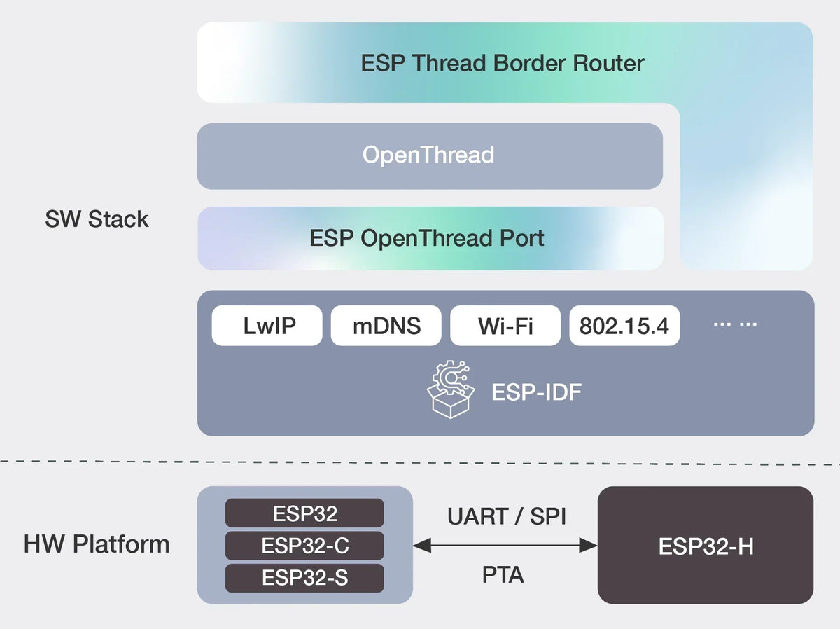 ESP Szál- és Zigbee Átjáró Nyomvonal Opciók
