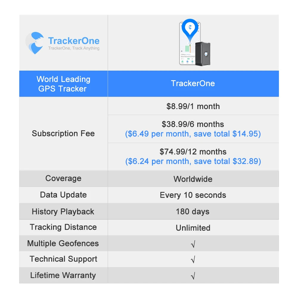 5m Accuracy GPS Tracker for Vehicles and Livestock