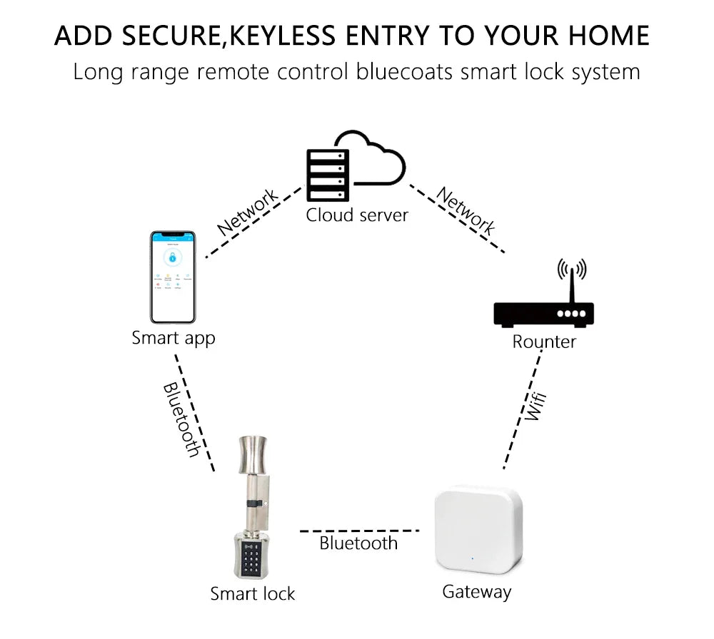 DIY Electronic Smart Door Lock Cylinder TTlock App Fingerprint Digital Keypad Card Unlock Keyless Home Security Lock EU Profile
