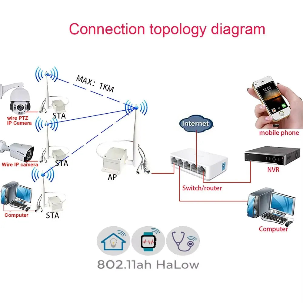1KM Wireless WiFi Ethernet Transmission Kit for Cameras