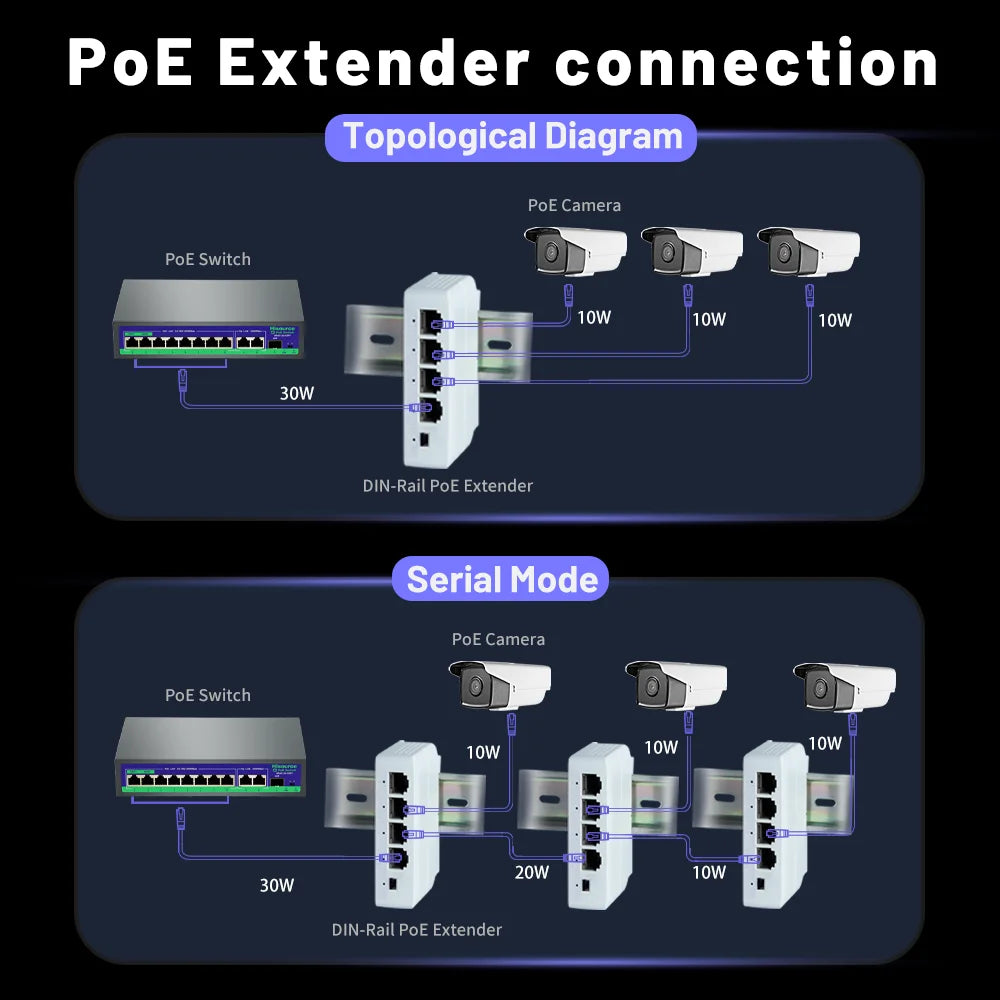 Przedłużacz Ethernet PoE - 1 wejście i 3 wyjścia