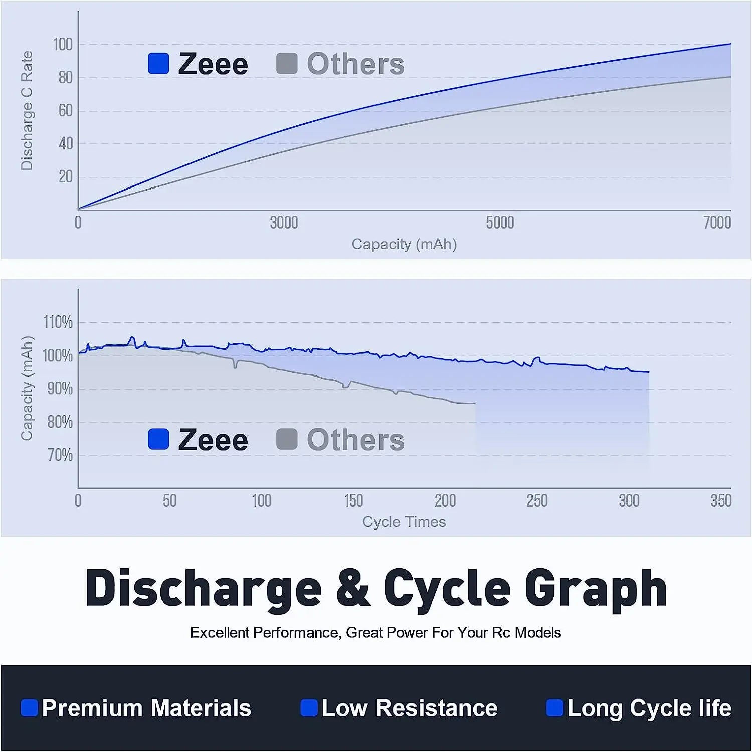 1/2ks Zeee 2S 5200mAh Lipo baterie 80C s T/XT60/EC5/EC3 konektorem RC baterie pro RC auta, nákladní auta, truggy, buggy, závodní hobby díly